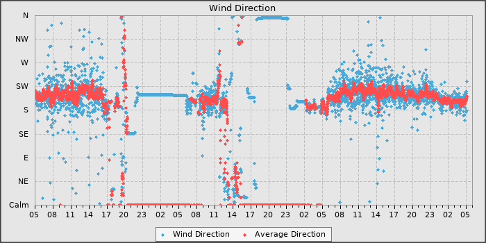 Wind Dir