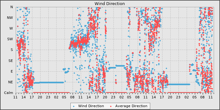 Wind Dir
