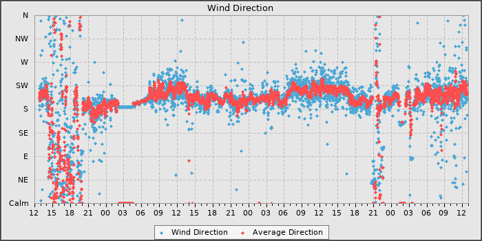 Wind Dir