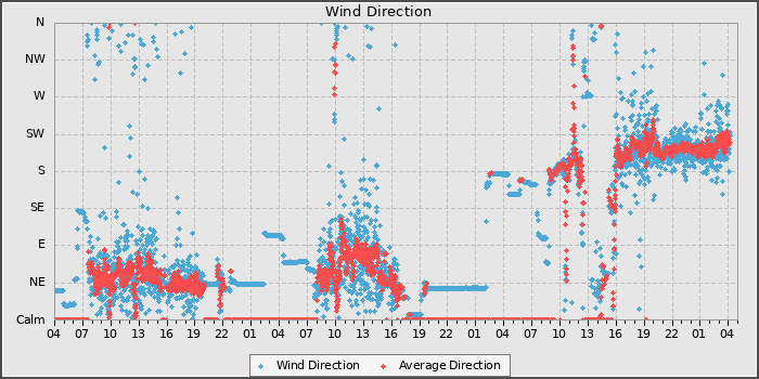 Wind Dir