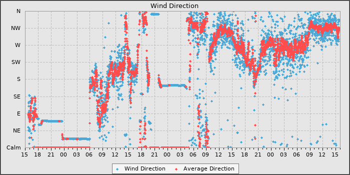 Wind Dir