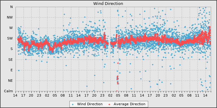 Wind Dir