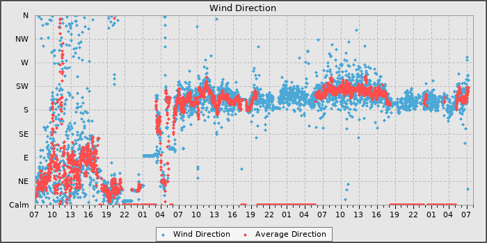 Wind Dir