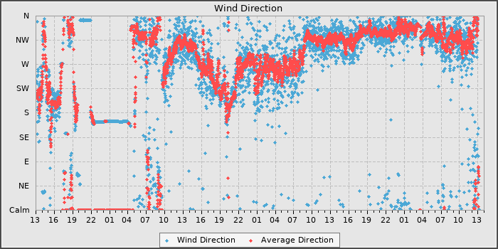 Wind Dir