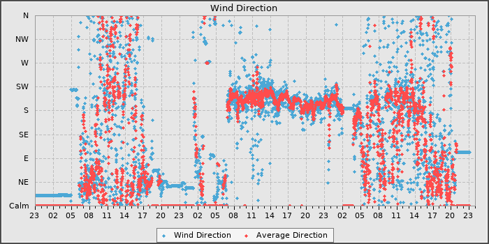 Wind Dir