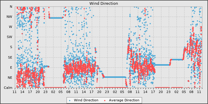 Wind Dir
