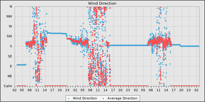 Wind Dir