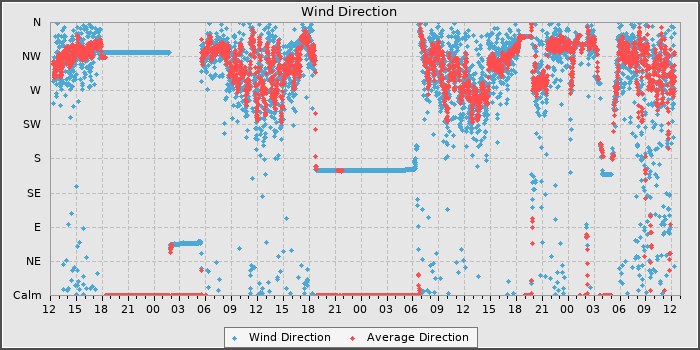 Wind Dir