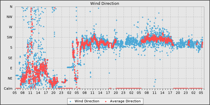 Wind Dir
