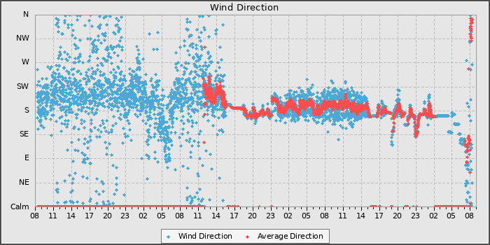 Wind Dir