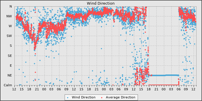 Wind Dir