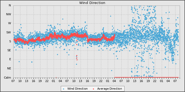 Wind Dir