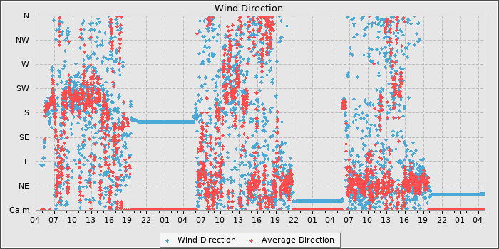 Wind Dir
