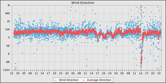 Wind Dir