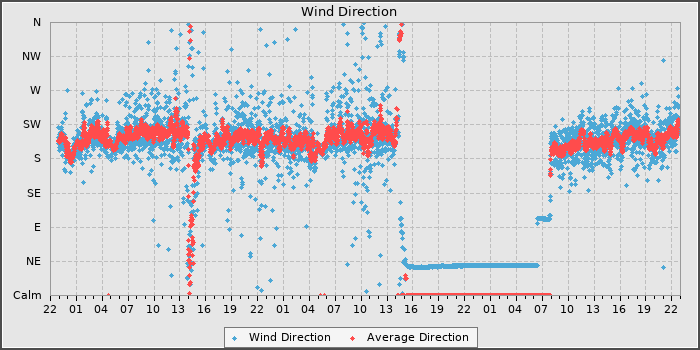 Wind Dir