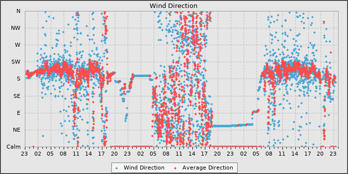 Wind Dir