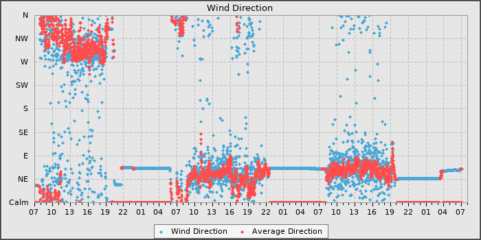 Wind Dir