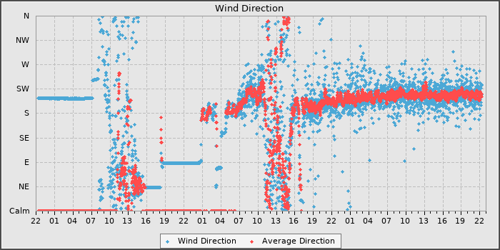 Wind Dir