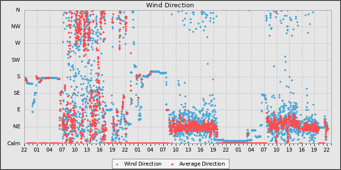 Wind Dir