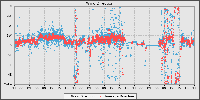 Wind Dir