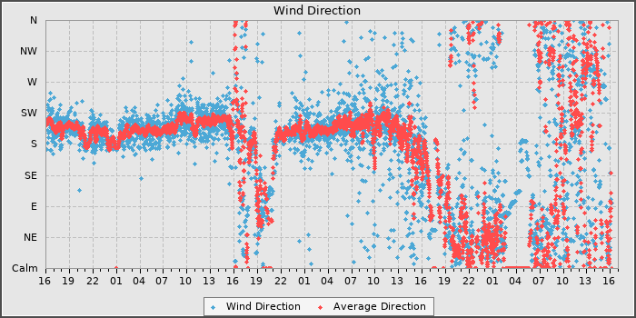 Wind Dir