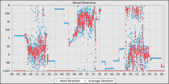 Wind Dir