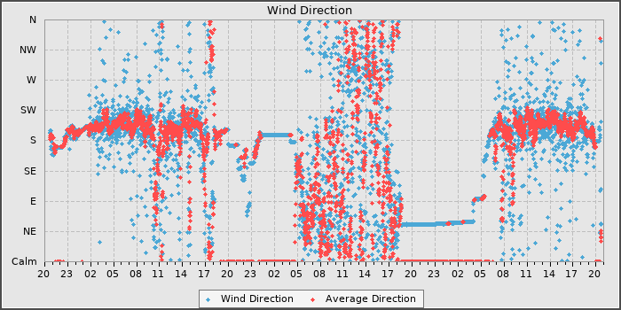 Wind Dir