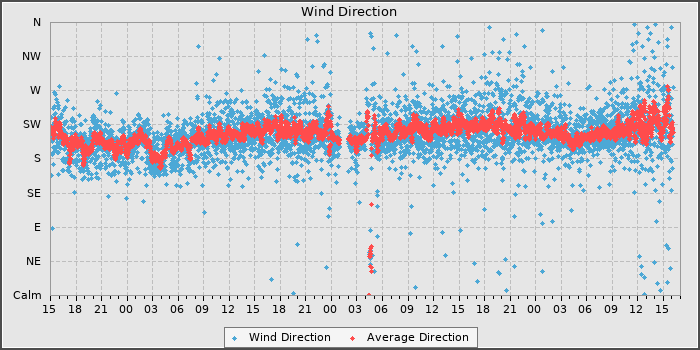 Wind Dir