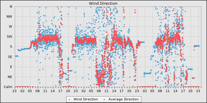 Wind Dir