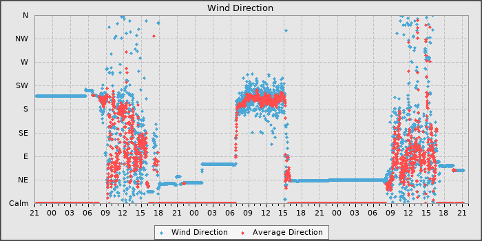 Wind Dir