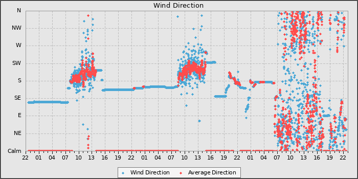Wind Dir