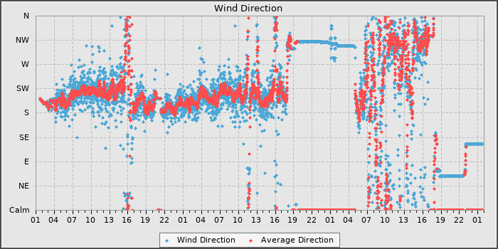 Wind Dir