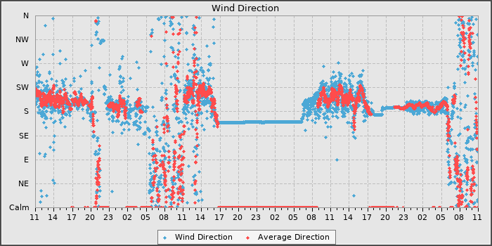 Wind Dir