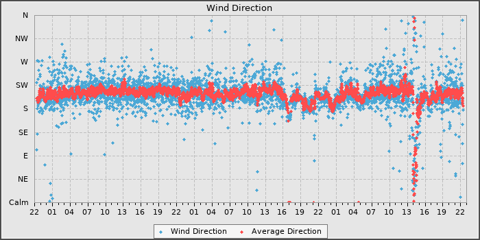Wind Dir