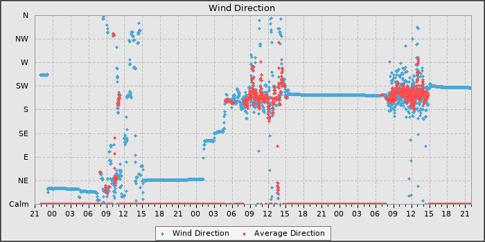 Wind Dir