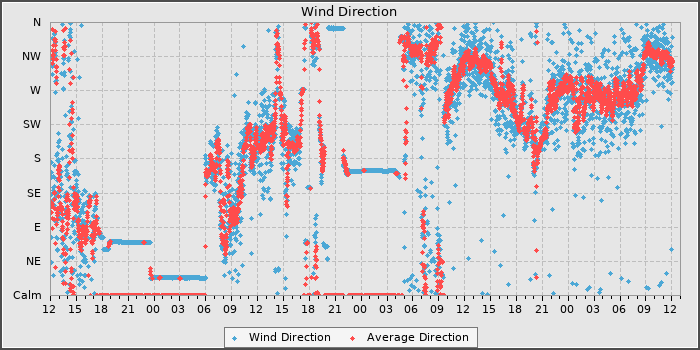 Wind Dir