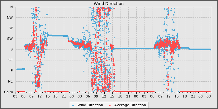 Wind Dir