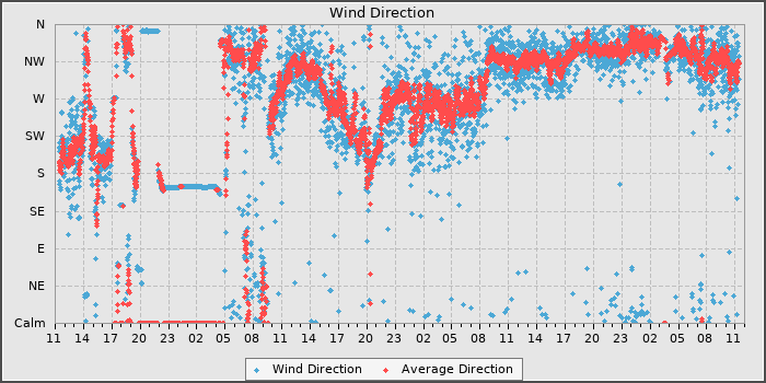 Wind Dir