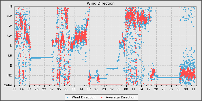 Wind Dir