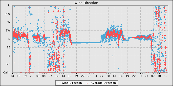 Wind Dir