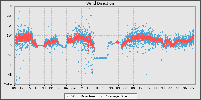 Wind Dir