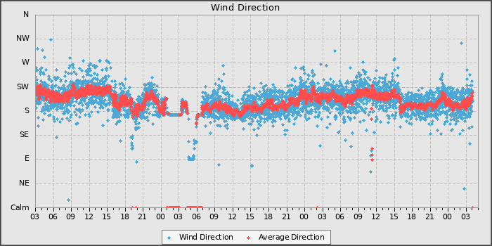 Wind Dir