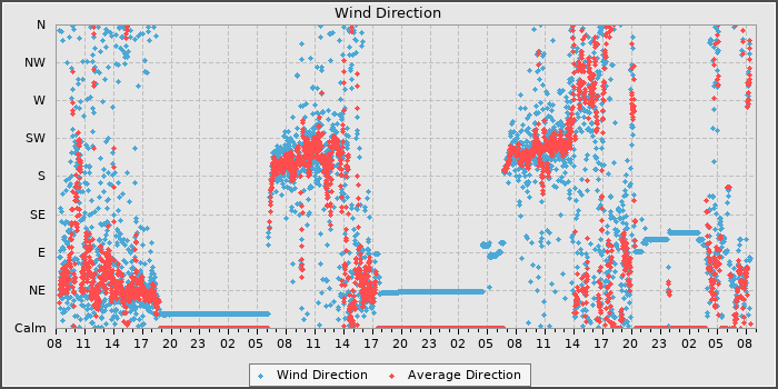 Wind Dir