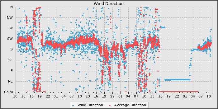 Wind Dir