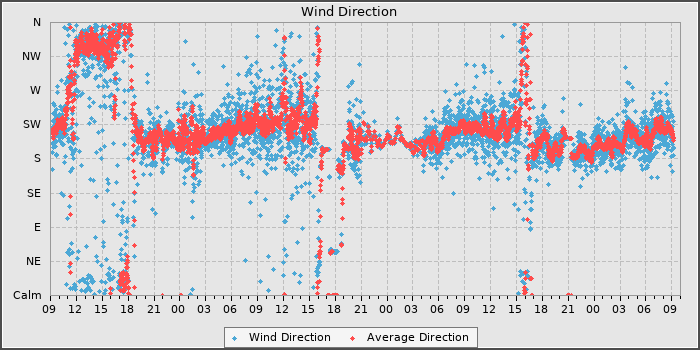 Wind Dir
