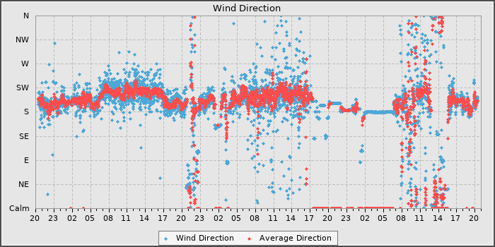 Wind Dir