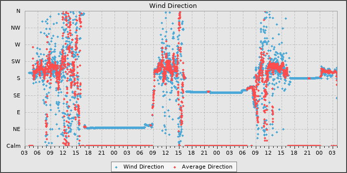Wind Dir