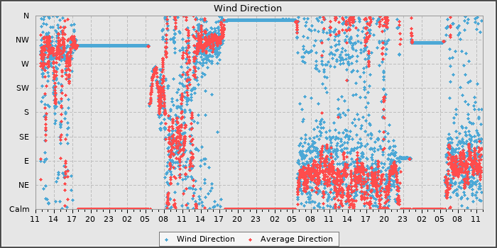 Wind Dir