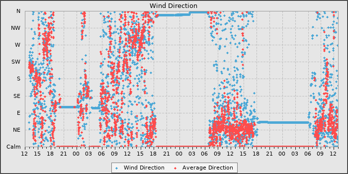 Wind Dir