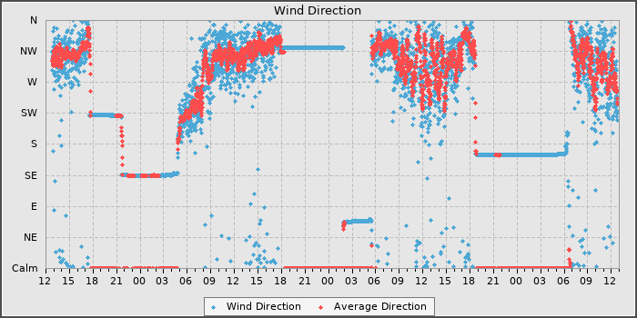 Wind Dir
